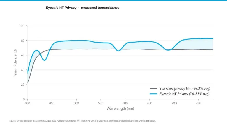 Wykres Eyesafe porównujący transmisję światła folii HT Privacy i zwykłej folii prywatyzującej w zakresie 400–780 nm