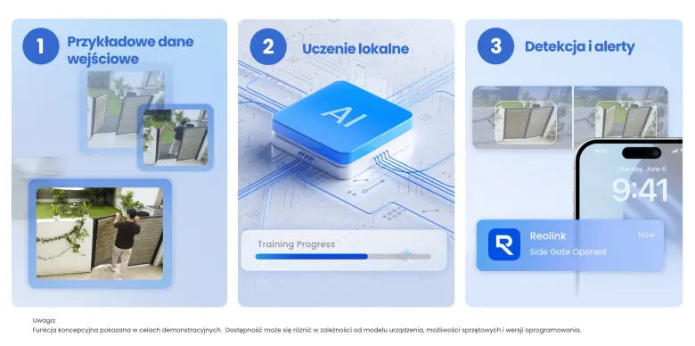 Schemat funkcji Reolink ReoNeura Custom AI Detection: przykładowe nagrania, uczenie lokalne i alert o otwartej furtce